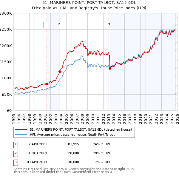 51, MARINERS POINT, PORT TALBOT, SA12 6DL: Price paid vs HM Land Registry's House Price Index