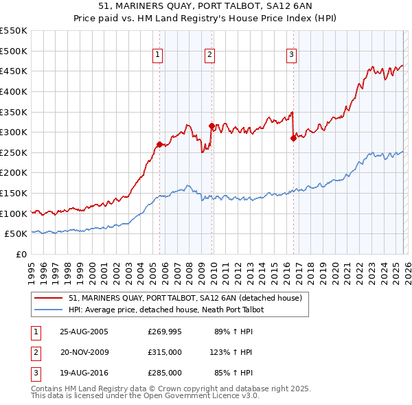 51, MARINERS QUAY, PORT TALBOT, SA12 6AN: Price paid vs HM Land Registry's House Price Index
