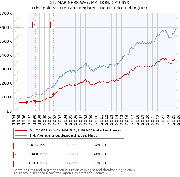 51, MARINERS WAY, MALDON, CM9 6YX: Price paid vs HM Land Registry's House Price Index