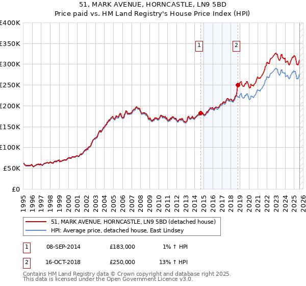 51, MARK AVENUE, HORNCASTLE, LN9 5BD: Price paid vs HM Land Registry's House Price Index