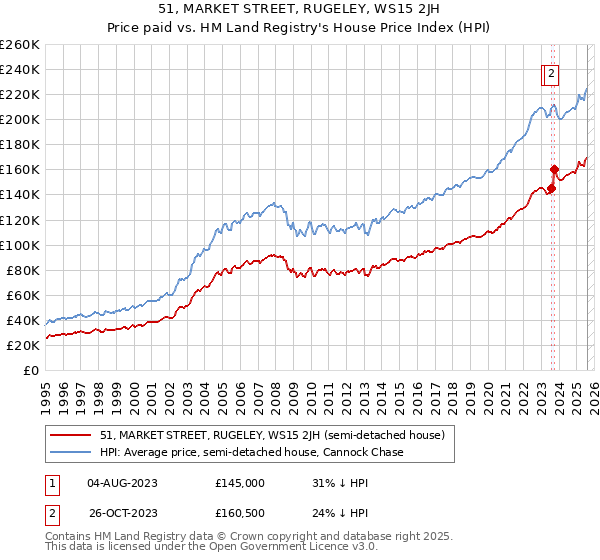 51, MARKET STREET, RUGELEY, WS15 2JH: Price paid vs HM Land Registry's House Price Index