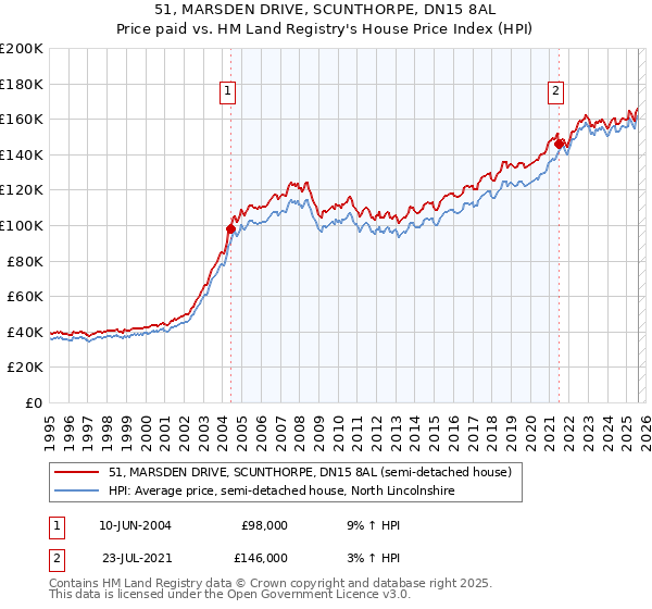 51, MARSDEN DRIVE, SCUNTHORPE, DN15 8AL: Price paid vs HM Land Registry's House Price Index