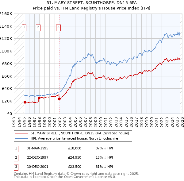 51, MARY STREET, SCUNTHORPE, DN15 6PA: Price paid vs HM Land Registry's House Price Index
