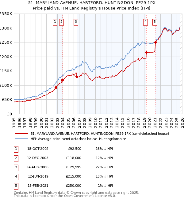 51, MARYLAND AVENUE, HARTFORD, HUNTINGDON, PE29 1PX: Price paid vs HM Land Registry's House Price Index