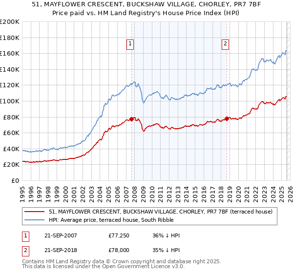51, MAYFLOWER CRESCENT, BUCKSHAW VILLAGE, CHORLEY, PR7 7BF: Price paid vs HM Land Registry's House Price Index