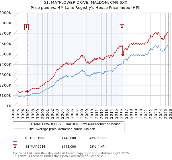 51, MAYFLOWER DRIVE, MALDON, CM9 6XX: Price paid vs HM Land Registry's House Price Index