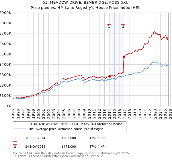 51, MEADOW DRIVE, BEMBRIDGE, PO35 5XU: Price paid vs HM Land Registry's House Price Index
