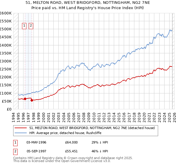 51, MELTON ROAD, WEST BRIDGFORD, NOTTINGHAM, NG2 7NE: Price paid vs HM Land Registry's House Price Index