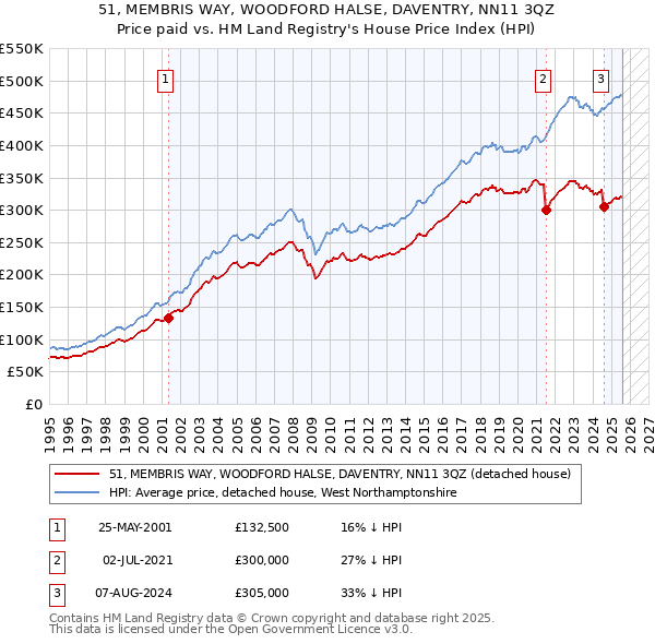 51, MEMBRIS WAY, WOODFORD HALSE, DAVENTRY, NN11 3QZ: Price paid vs HM Land Registry's House Price Index