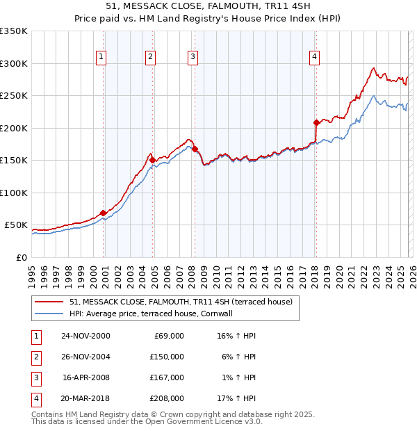 51, MESSACK CLOSE, FALMOUTH, TR11 4SH: Price paid vs HM Land Registry's House Price Index