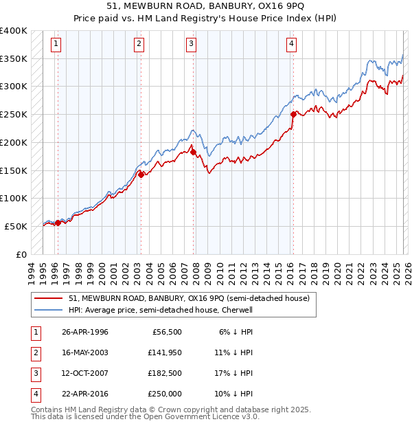 51, MEWBURN ROAD, BANBURY, OX16 9PQ: Price paid vs HM Land Registry's House Price Index