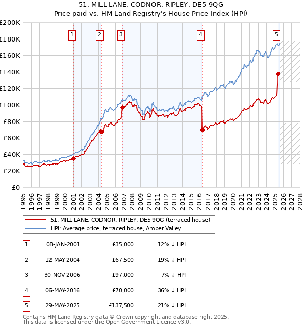 51, MILL LANE, CODNOR, RIPLEY, DE5 9QG: Price paid vs HM Land Registry's House Price Index