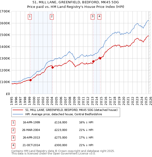 51, MILL LANE, GREENFIELD, BEDFORD, MK45 5DG: Price paid vs HM Land Registry's House Price Index