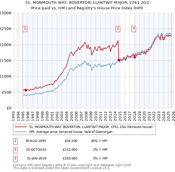 51, MONMOUTH WAY, BOVERTON, LLANTWIT MAJOR, CF61 2GU: Price paid vs HM Land Registry's House Price Index