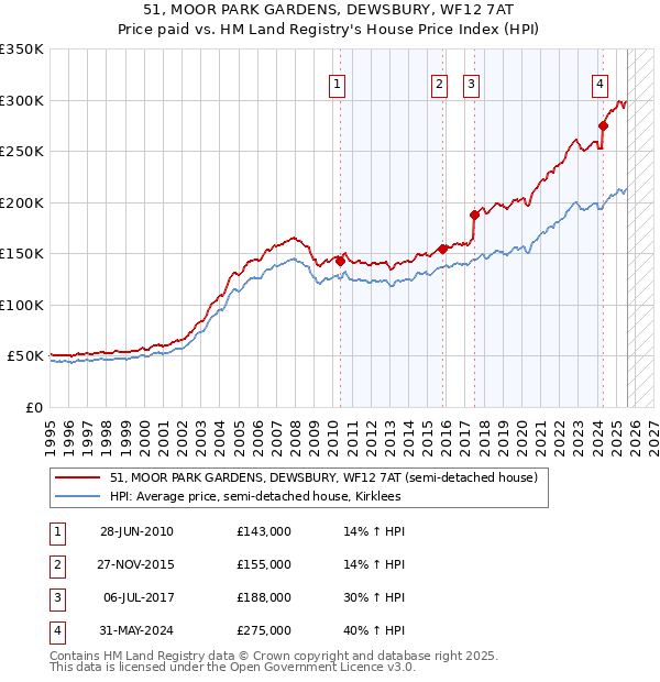 51, MOOR PARK GARDENS, DEWSBURY, WF12 7AT: Price paid vs HM Land Registry's House Price Index