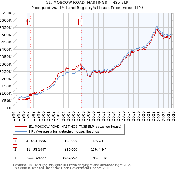 51, MOSCOW ROAD, HASTINGS, TN35 5LP: Price paid vs HM Land Registry's House Price Index