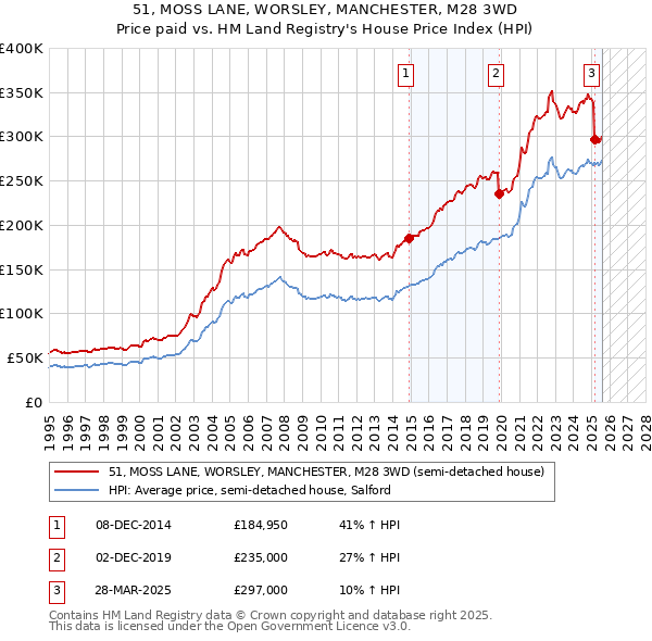 51, MOSS LANE, WORSLEY, MANCHESTER, M28 3WD: Price paid vs HM Land Registry's House Price Index