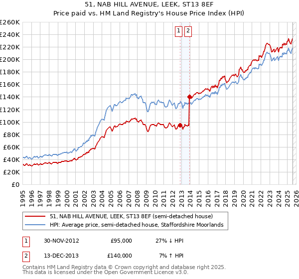 51, NAB HILL AVENUE, LEEK, ST13 8EF: Price paid vs HM Land Registry's House Price Index