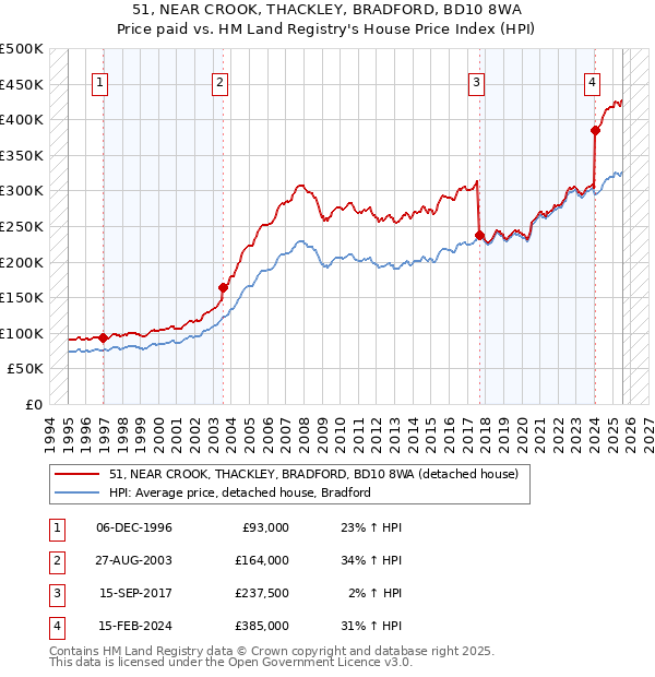 51, NEAR CROOK, THACKLEY, BRADFORD, BD10 8WA: Price paid vs HM Land Registry's House Price Index