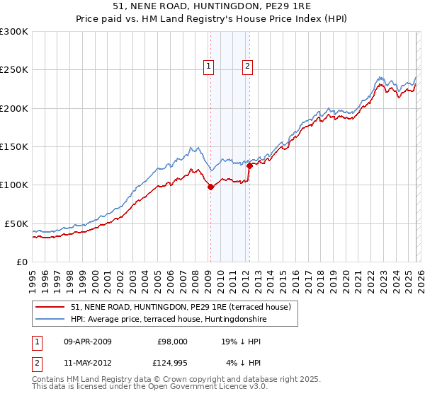 51, NENE ROAD, HUNTINGDON, PE29 1RE: Price paid vs HM Land Registry's House Price Index