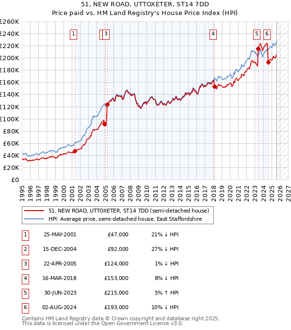51, NEW ROAD, UTTOXETER, ST14 7DD: Price paid vs HM Land Registry's House Price Index