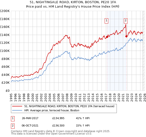51, NIGHTINGALE ROAD, KIRTON, BOSTON, PE20 1FA: Price paid vs HM Land Registry's House Price Index