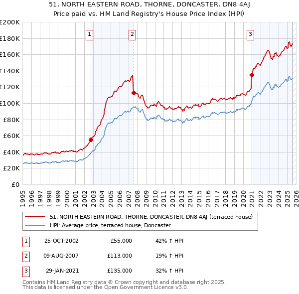 51, NORTH EASTERN ROAD, THORNE, DONCASTER, DN8 4AJ: Price paid vs HM Land Registry's House Price Index