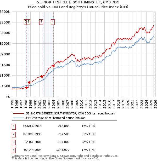 51, NORTH STREET, SOUTHMINSTER, CM0 7DG: Price paid vs HM Land Registry's House Price Index