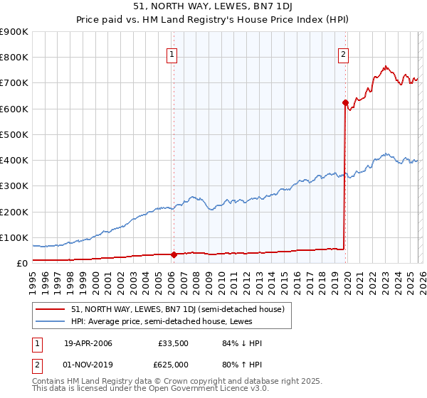 51, NORTH WAY, LEWES, BN7 1DJ: Price paid vs HM Land Registry's House Price Index