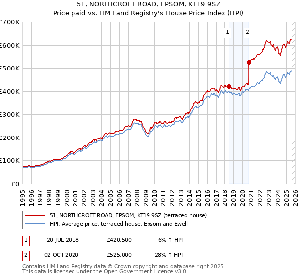 51, NORTHCROFT ROAD, EPSOM, KT19 9SZ: Price paid vs HM Land Registry's House Price Index