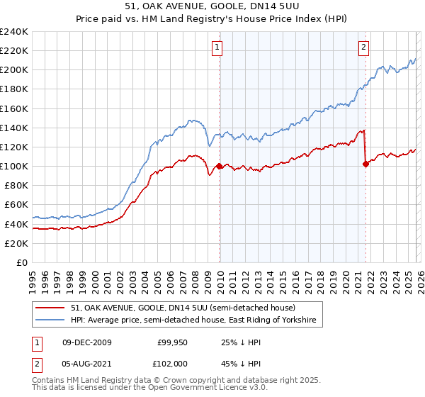 51, OAK AVENUE, GOOLE, DN14 5UU: Price paid vs HM Land Registry's House Price Index