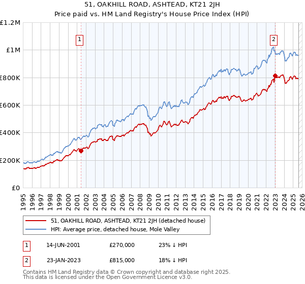 51, OAKHILL ROAD, ASHTEAD, KT21 2JH: Price paid vs HM Land Registry's House Price Index
