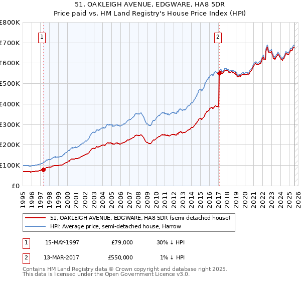 51, OAKLEIGH AVENUE, EDGWARE, HA8 5DR: Price paid vs HM Land Registry's House Price Index