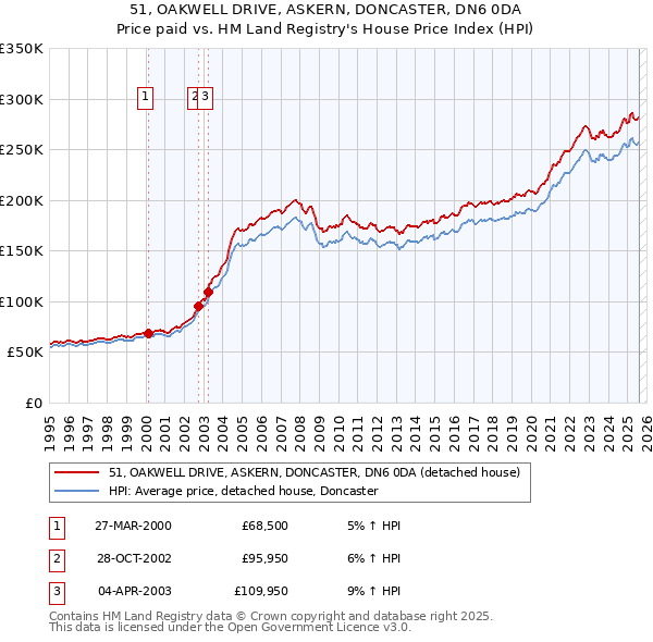 51, OAKWELL DRIVE, ASKERN, DONCASTER, DN6 0DA: Price paid vs HM Land Registry's House Price Index