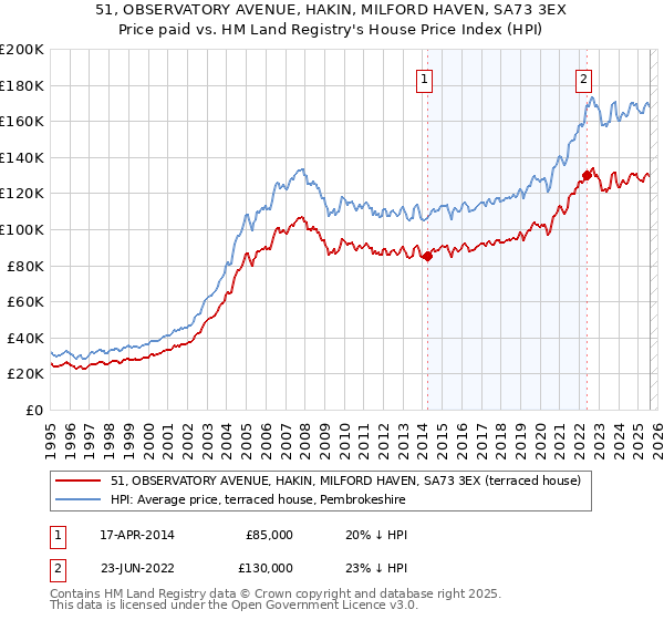 51, OBSERVATORY AVENUE, HAKIN, MILFORD HAVEN, SA73 3EX: Price paid vs HM Land Registry's House Price Index
