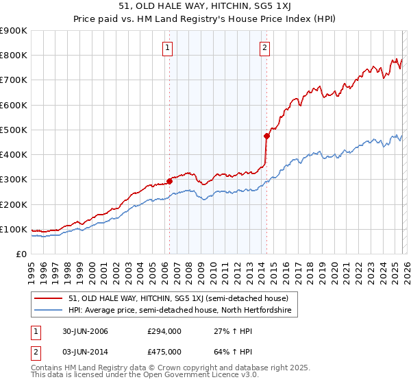 51, OLD HALE WAY, HITCHIN, SG5 1XJ: Price paid vs HM Land Registry's House Price Index