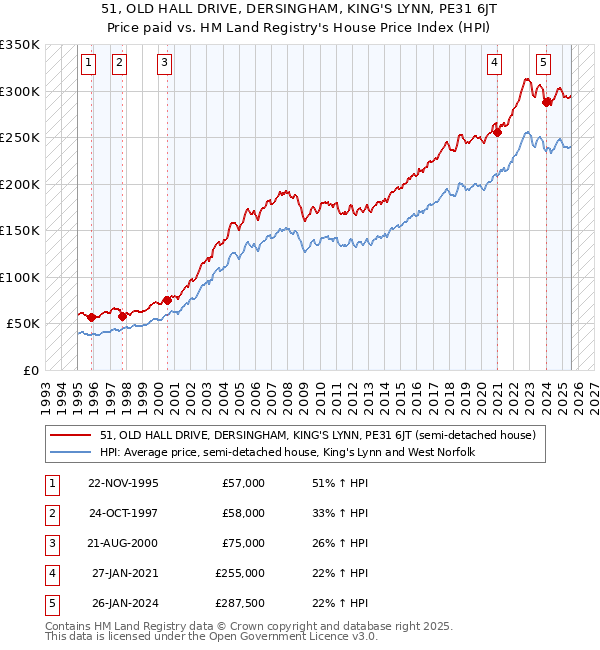 51, OLD HALL DRIVE, DERSINGHAM, KING'S LYNN, PE31 6JT: Price paid vs HM Land Registry's House Price Index