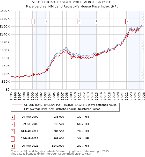 51, OLD ROAD, BAGLAN, PORT TALBOT, SA12 8TS: Price paid vs HM Land Registry's House Price Index