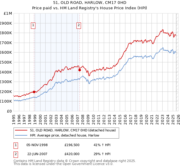 51, OLD ROAD, HARLOW, CM17 0HD: Price paid vs HM Land Registry's House Price Index