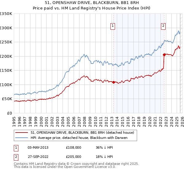 51, OPENSHAW DRIVE, BLACKBURN, BB1 8RH: Price paid vs HM Land Registry's House Price Index