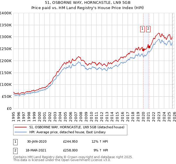 51, OSBORNE WAY, HORNCASTLE, LN9 5GB: Price paid vs HM Land Registry's House Price Index