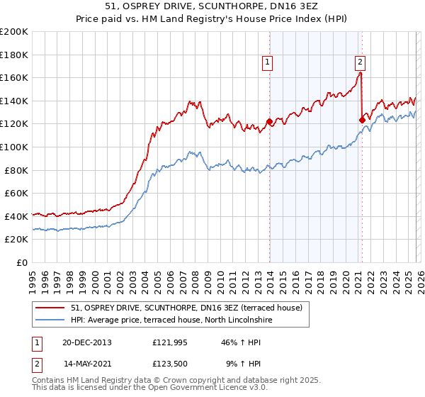 51, OSPREY DRIVE, SCUNTHORPE, DN16 3EZ: Price paid vs HM Land Registry's House Price Index