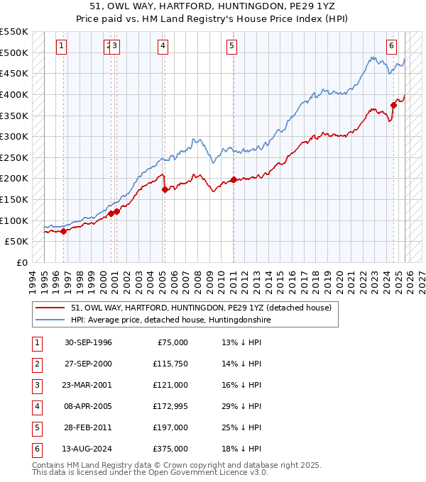 51, OWL WAY, HARTFORD, HUNTINGDON, PE29 1YZ: Price paid vs HM Land Registry's House Price Index
