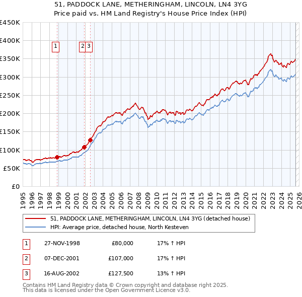 51, PADDOCK LANE, METHERINGHAM, LINCOLN, LN4 3YG: Price paid vs HM Land Registry's House Price Index
