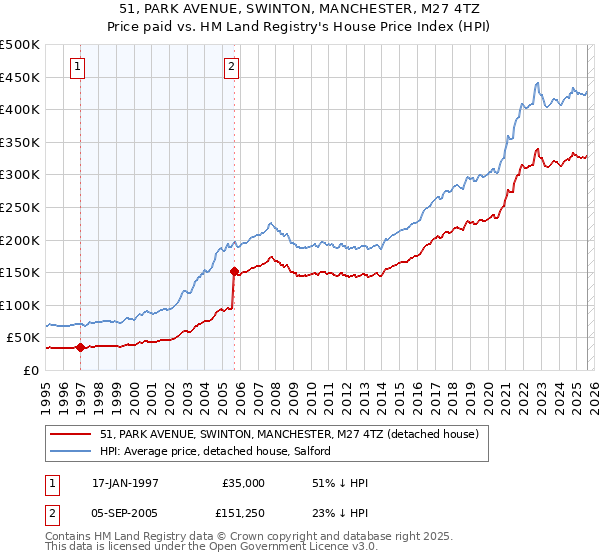 51, PARK AVENUE, SWINTON, MANCHESTER, M27 4TZ: Price paid vs HM Land Registry's House Price Index