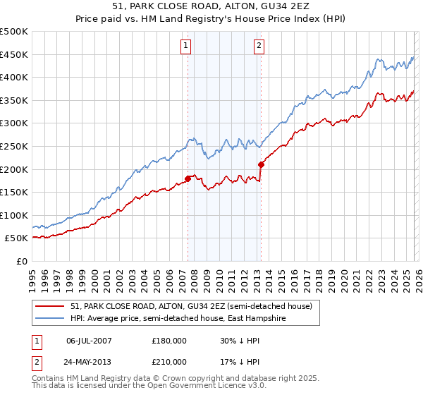 51, PARK CLOSE ROAD, ALTON, GU34 2EZ: Price paid vs HM Land Registry's House Price Index