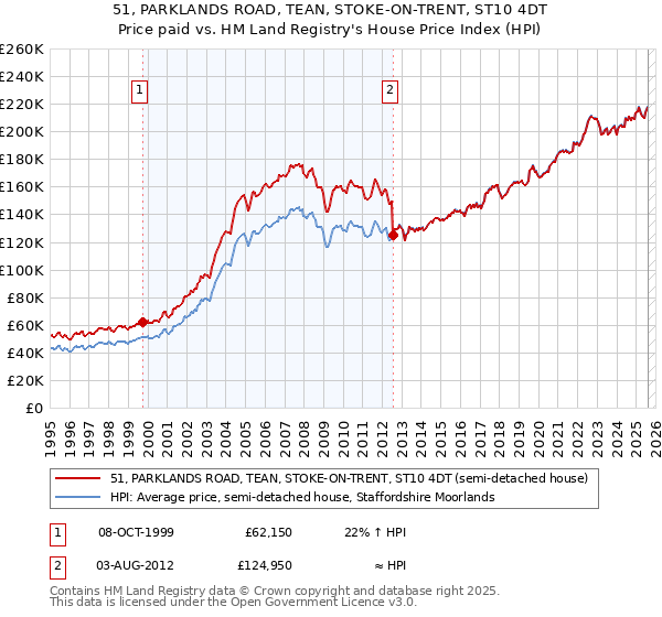 51, PARKLANDS ROAD, TEAN, STOKE-ON-TRENT, ST10 4DT: Price paid vs HM Land Registry's House Price Index