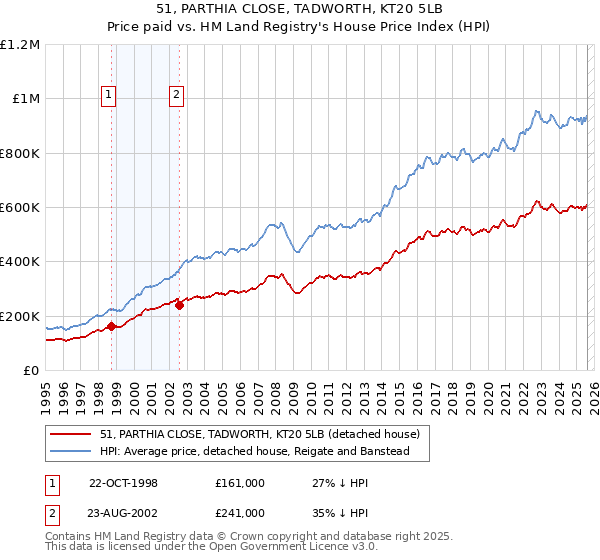 51, PARTHIA CLOSE, TADWORTH, KT20 5LB: Price paid vs HM Land Registry's House Price Index