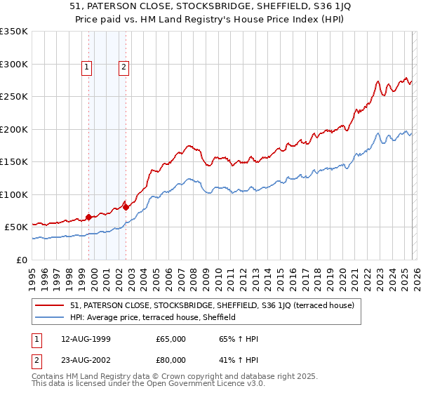51, PATERSON CLOSE, STOCKSBRIDGE, SHEFFIELD, S36 1JQ: Price paid vs HM Land Registry's House Price Index