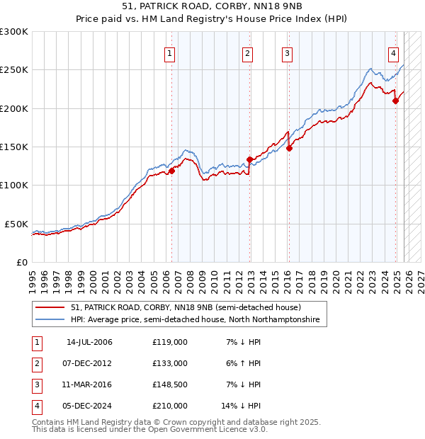 51, PATRICK ROAD, CORBY, NN18 9NB: Price paid vs HM Land Registry's House Price Index